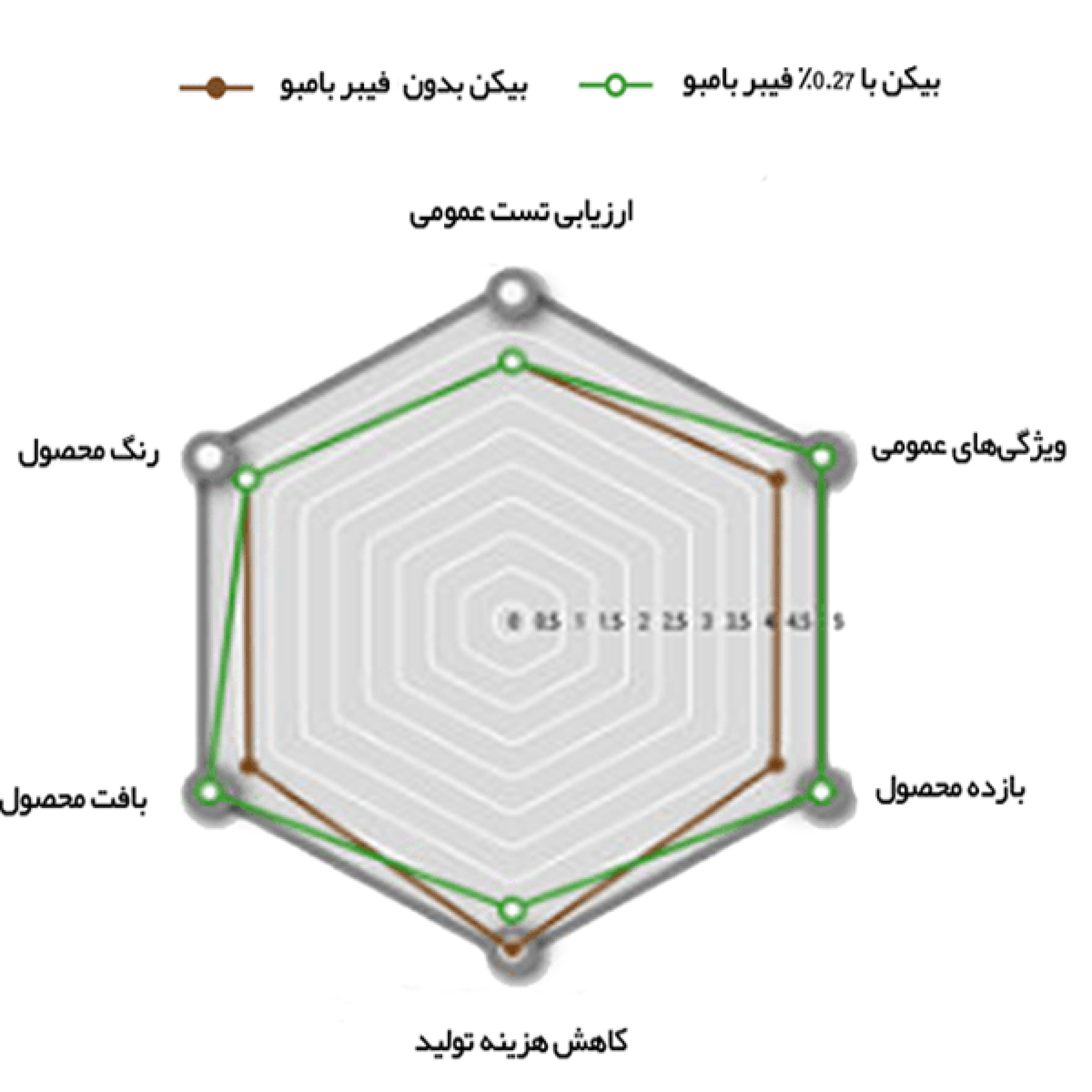 بیکن با فیبر بامبو و بدون فیبر